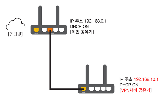 사설 IP 환경 VPN 서버 구성도